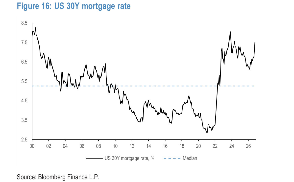 US 30Y mortgage rate