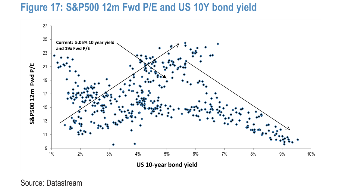 S&P500 12m Fwd P/E and US 10Y bond yield