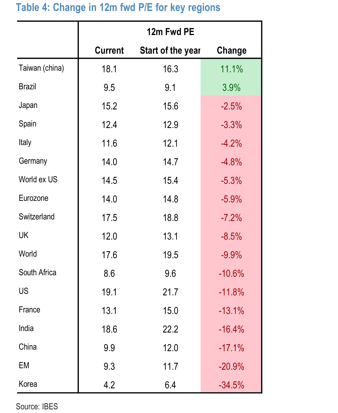 Change in 12m fwd P/E for key regions