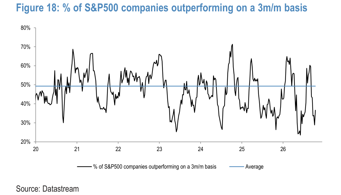 % of S&P500 companies outperforming on a 3m/m basis