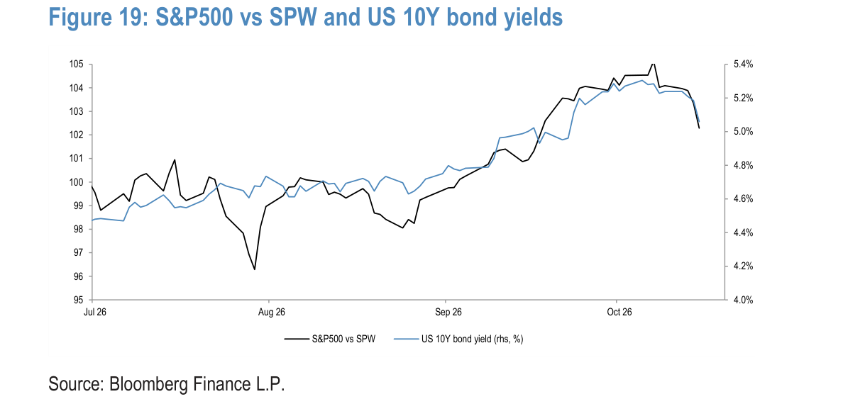 S&P500 vs SPW and US 10Y bond yields