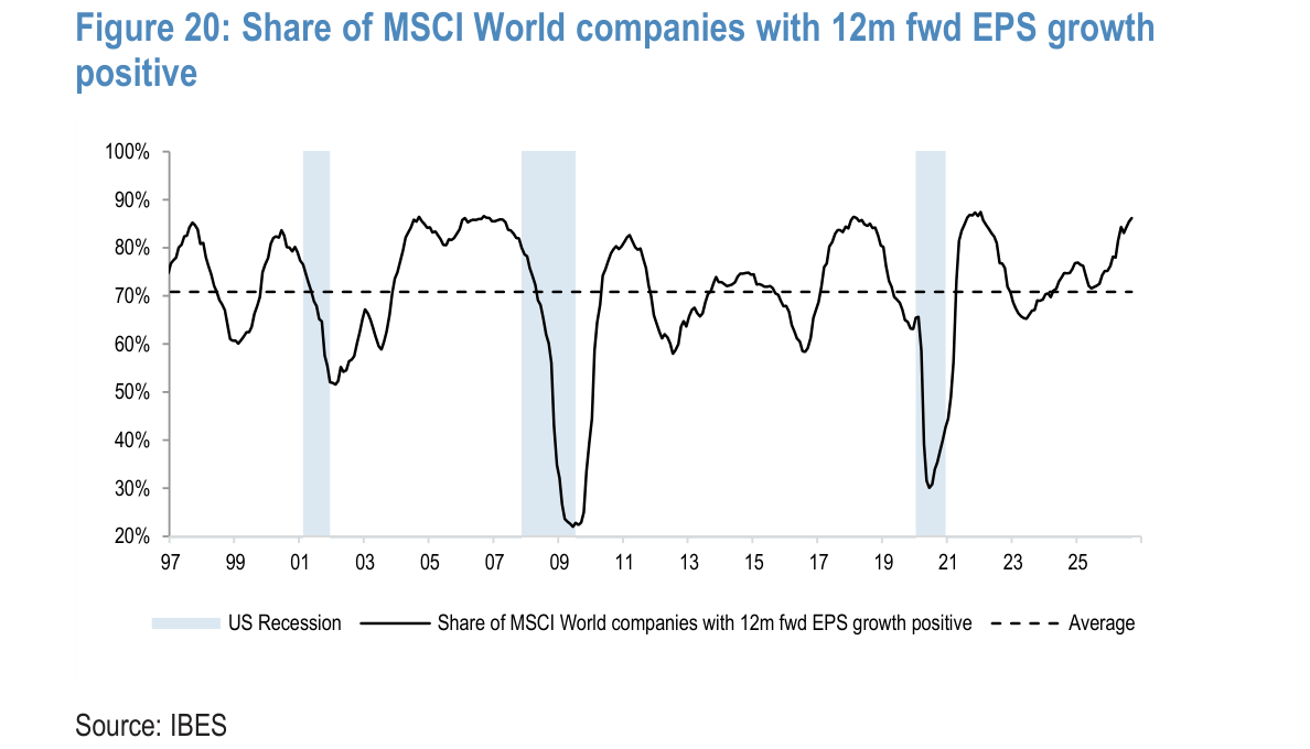 Share of MSCI World companies with 12m fwd EPS growth