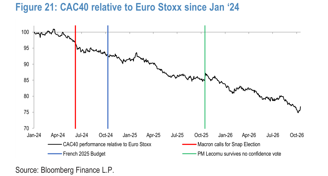 CAC40 relative to Euro Stoxx since Jan ‘24