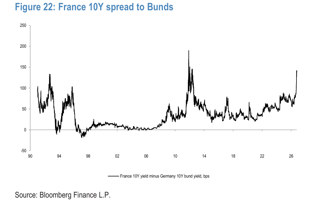 France 10Y spread to Bunds