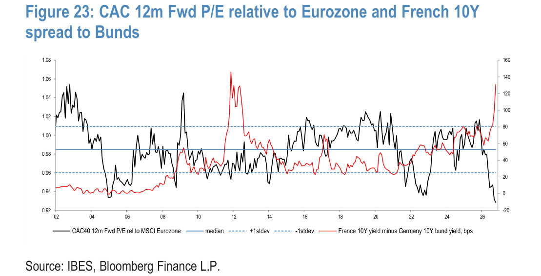 CAC 12m Fwd P/E relative to Eurozone and French 10Y