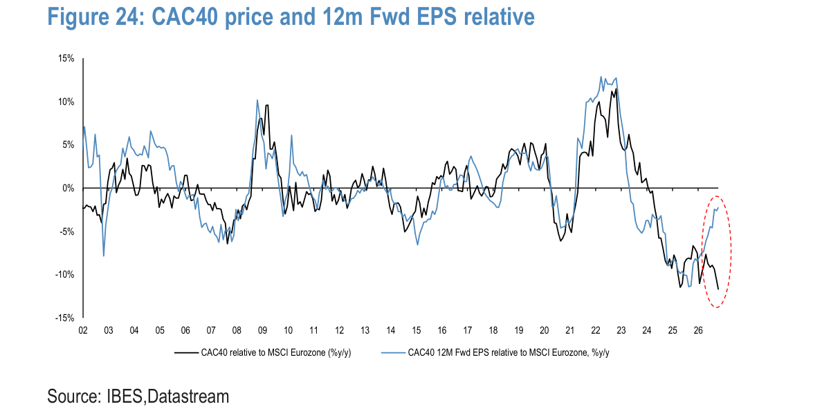 CAC40 price and 12m Fwd EPS relative
