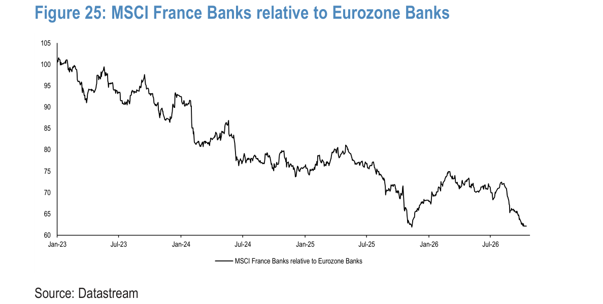 MSCI France Banks relative to Eurozone Banks