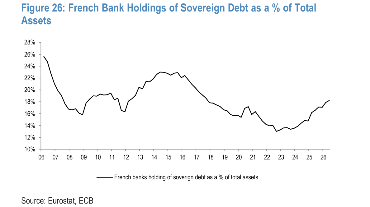 French Bank Holdings of Sovereign Debt as a % of Total