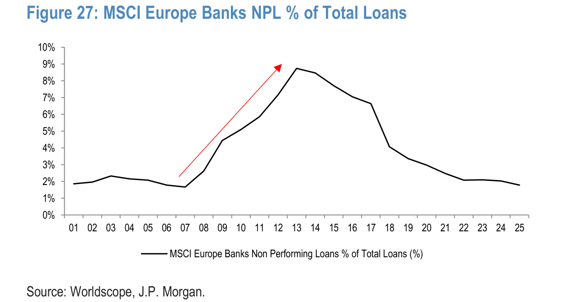 MSCI Europe Banks NPL % of Total Loans