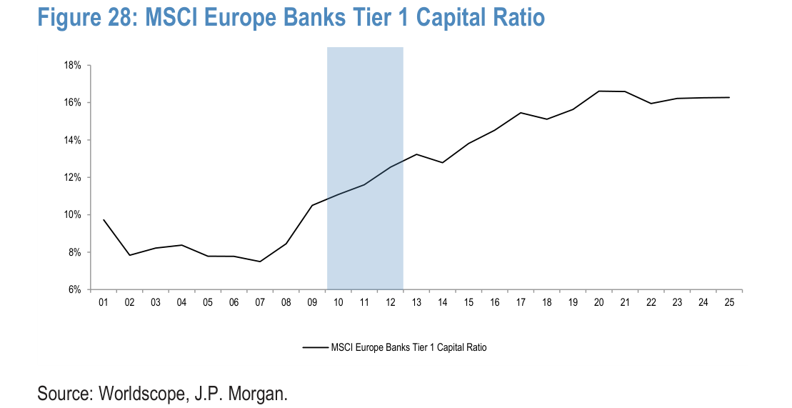 MSCI Europe Banks Tier 1 Capital Ratio