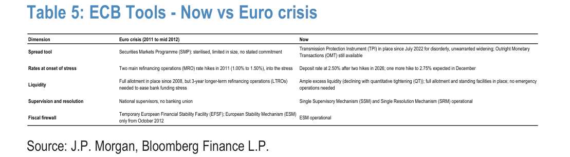 ECB Tools - Now vs Euro crisis