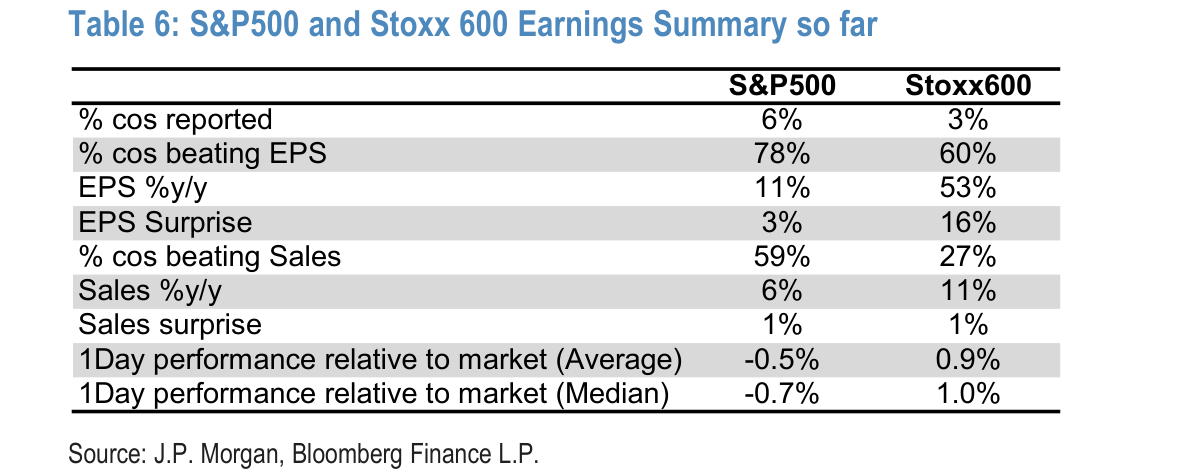 S&P500 and Stoxx 600 Earnings Summary so far