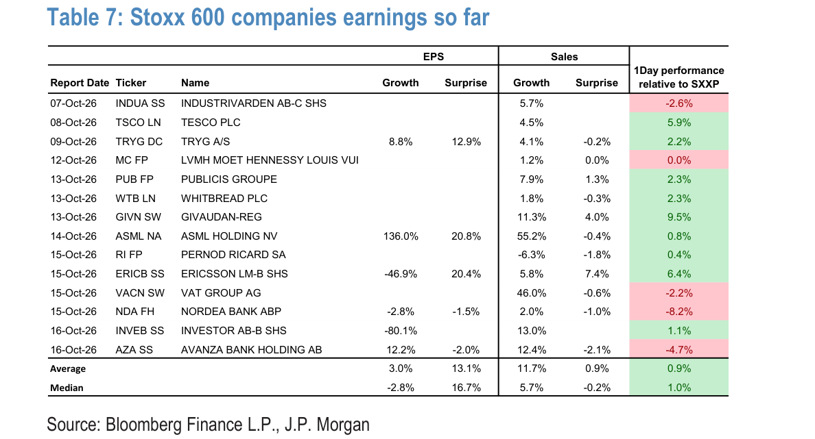 Stoxx 600 companies earnings so far