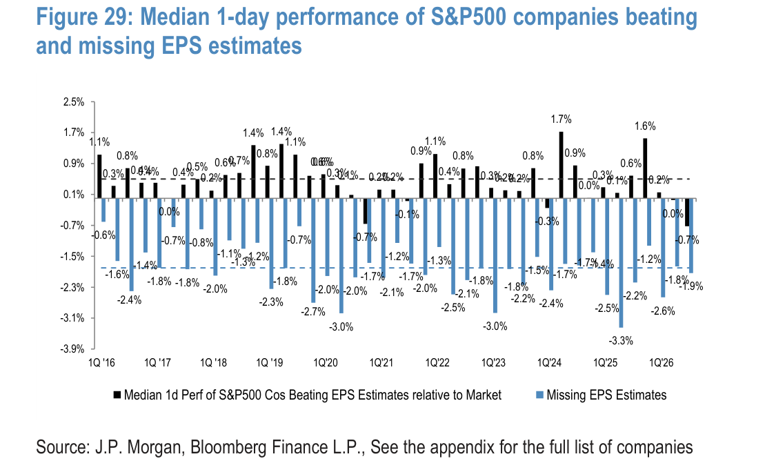 Median 1-day performance of S&P500 companies beating and missing EPS estimates