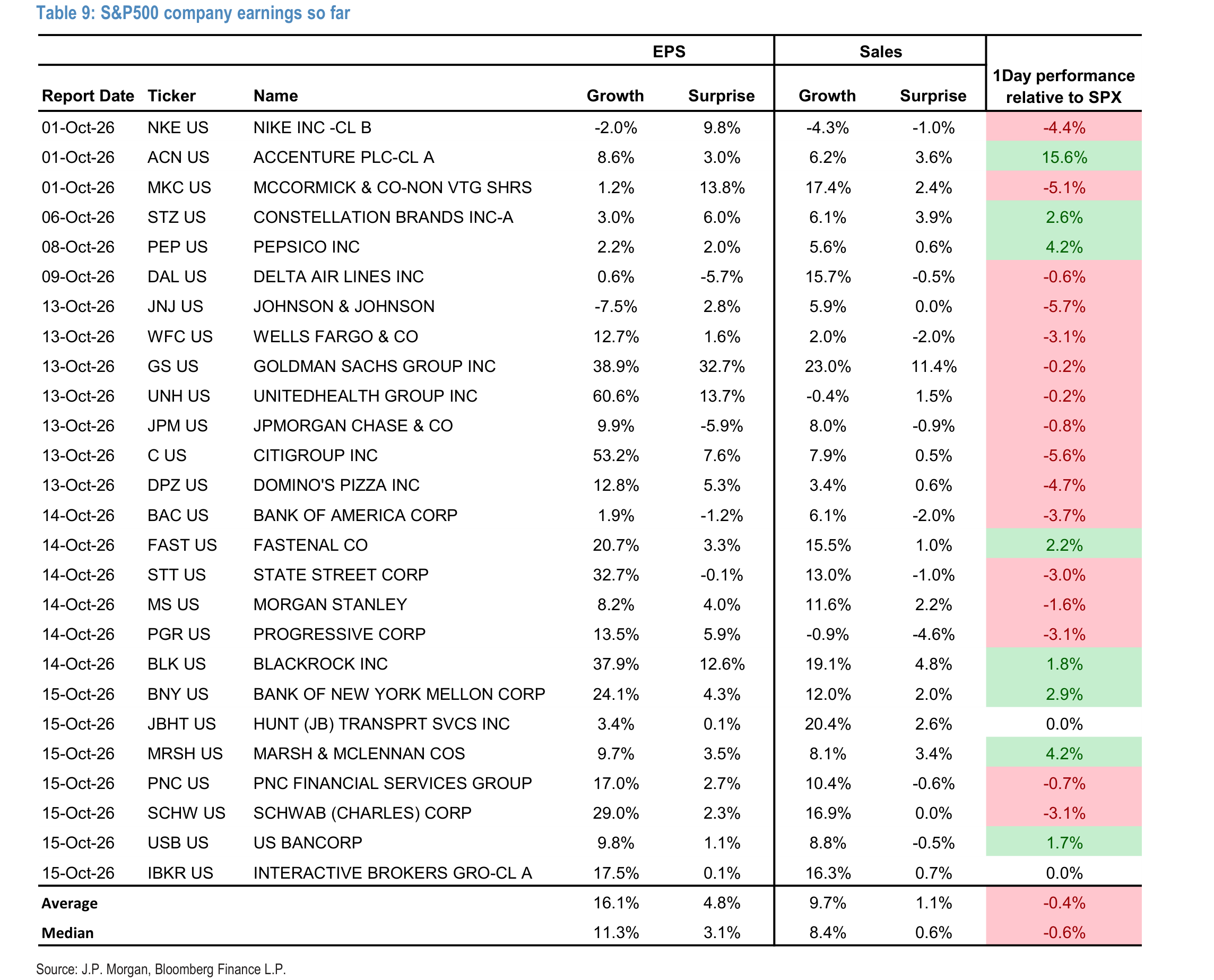 S&P500 company earnings so far