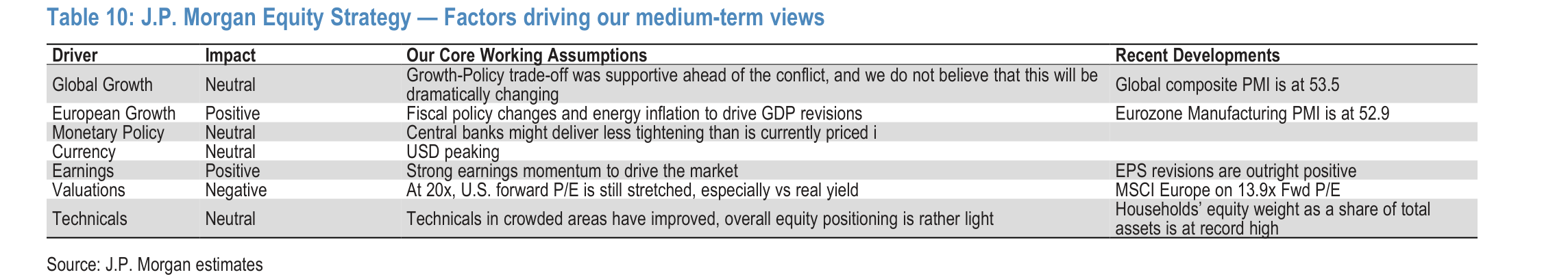 J.P. Morgan Equity Strategy — Factors driving our medium-term views