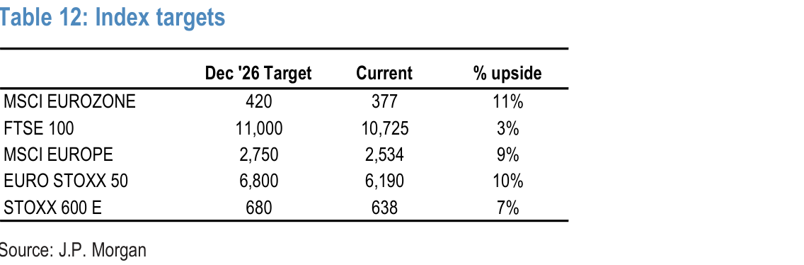 Index targets