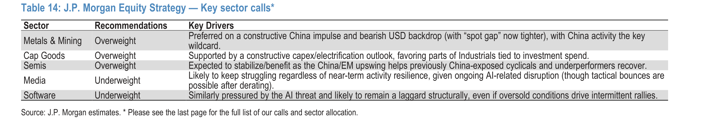 J.P. Morgan Equity Strategy — Key sector calls*