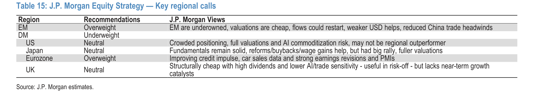 J.P. Morgan Equity Strategy — Key regional calls