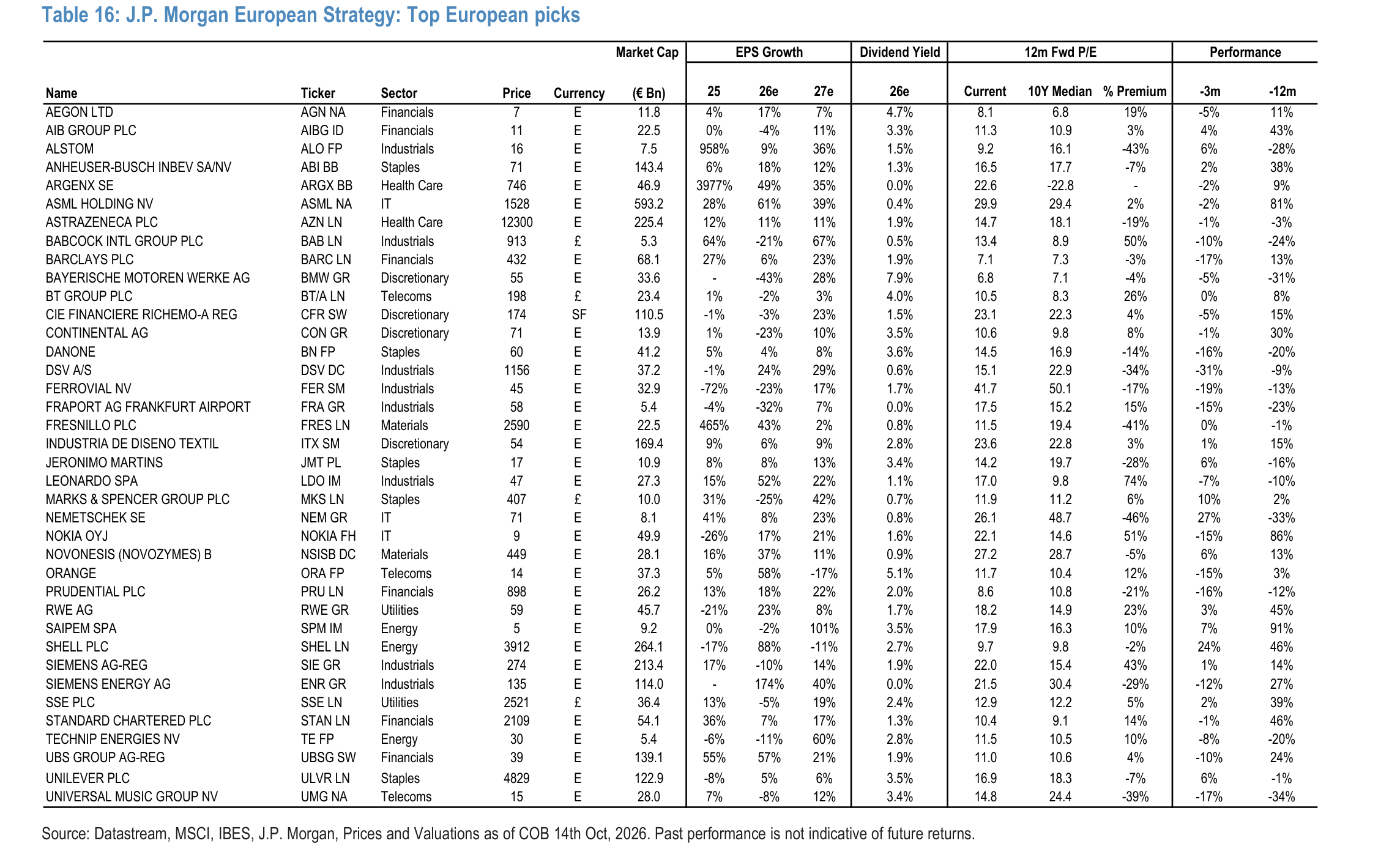 J.P. Morgan European Strategy: Top European picks
