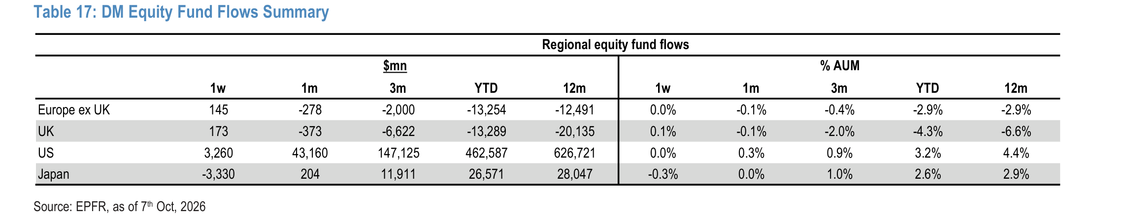 DM Equity Fund Flows Summary