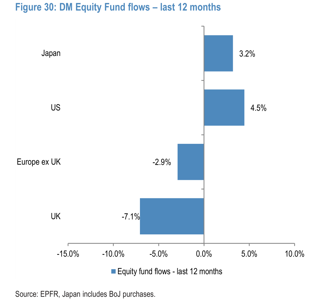 DM Equity Fund flows – last 12 months