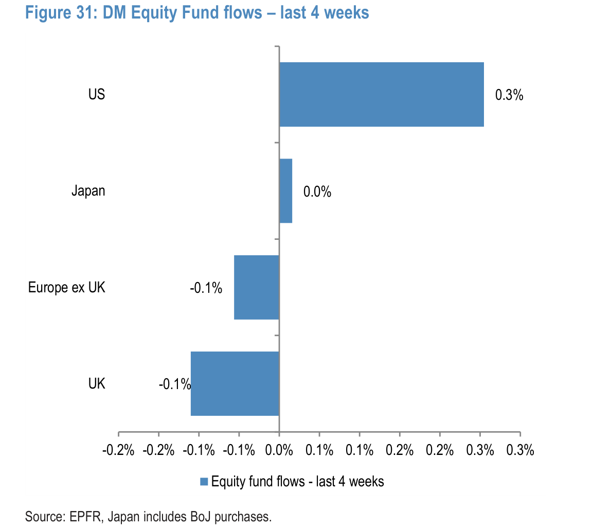 DM Equity Fund flows – last 4 weeks