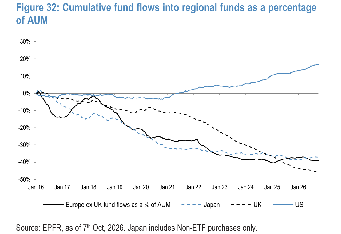 Cumulative fund flows into regional funds as a percentage