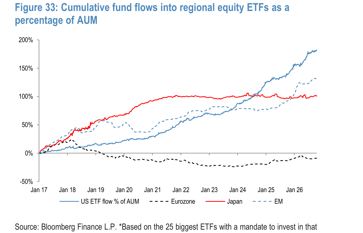 Cumulative fund flows into regional equity ETFs as a