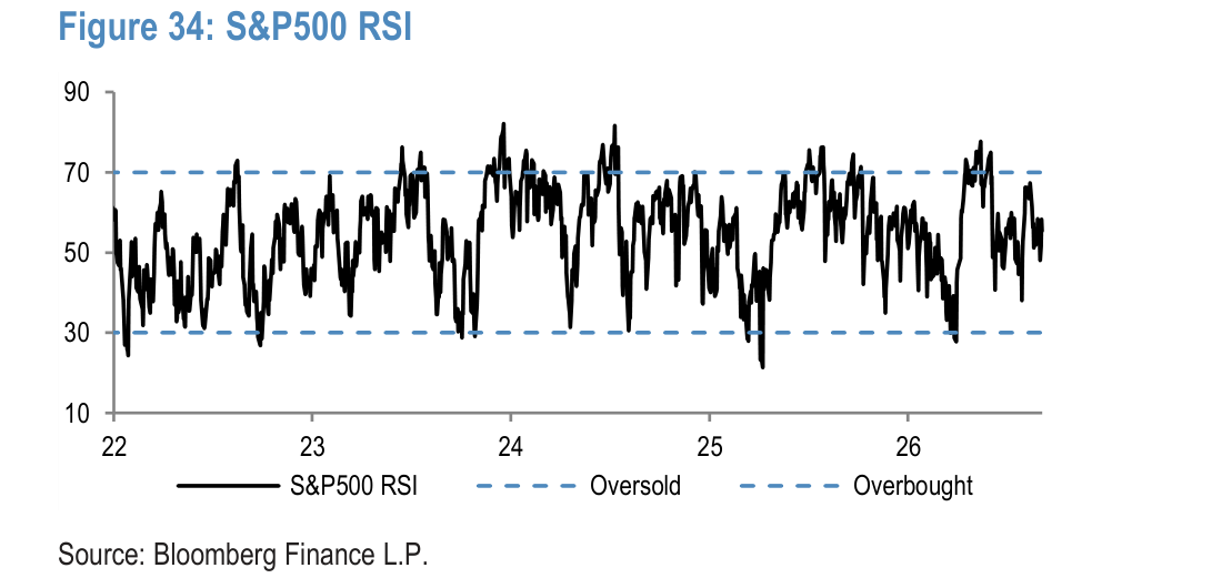 S&P500 RSI