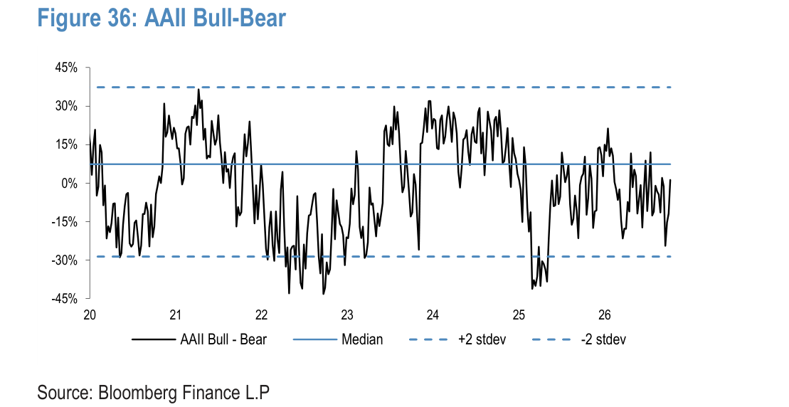 AAII Bull-Bear