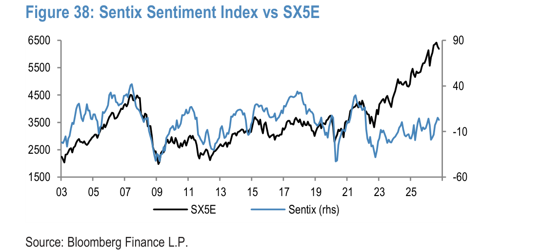 Sentix Sentiment Index vs SX5E