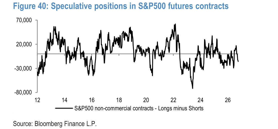 Speculative positions in S&P500 futures contracts