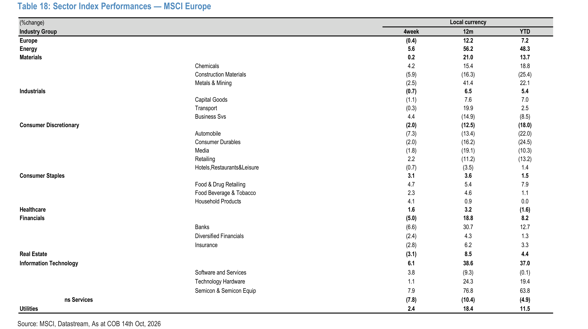 Sector Index Performances — MSCI Europe