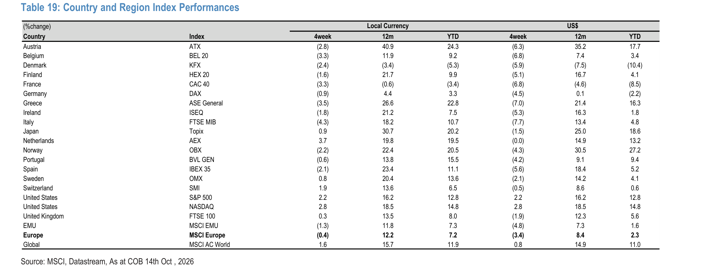 Country and Region Index Performances