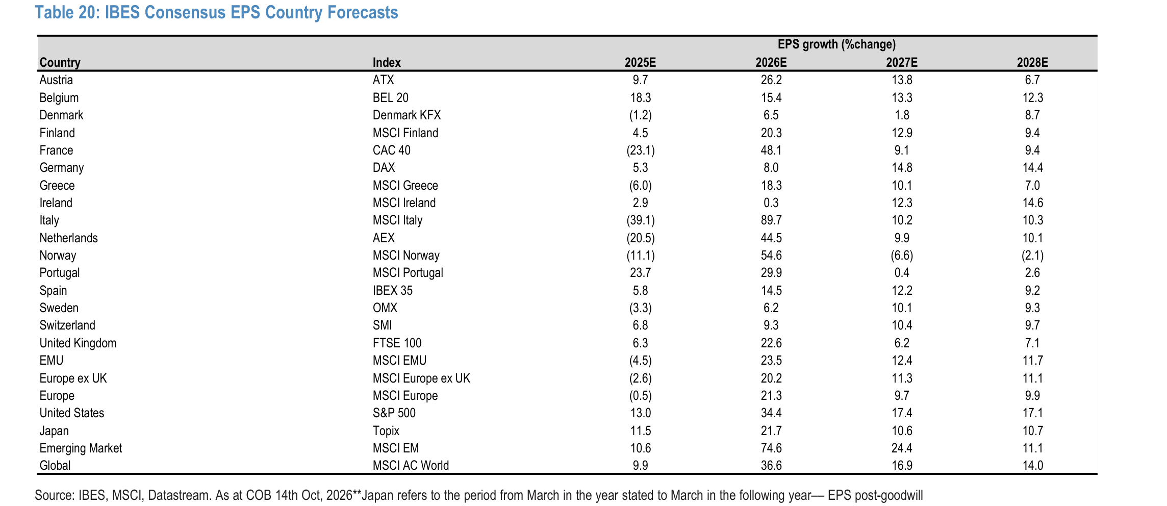 IBES Consensus EPS Country Forecasts