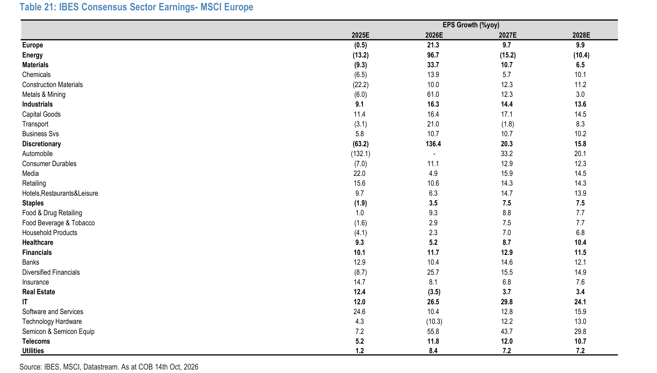 IBES Consensus Sector Earnings- MSCI Europe
