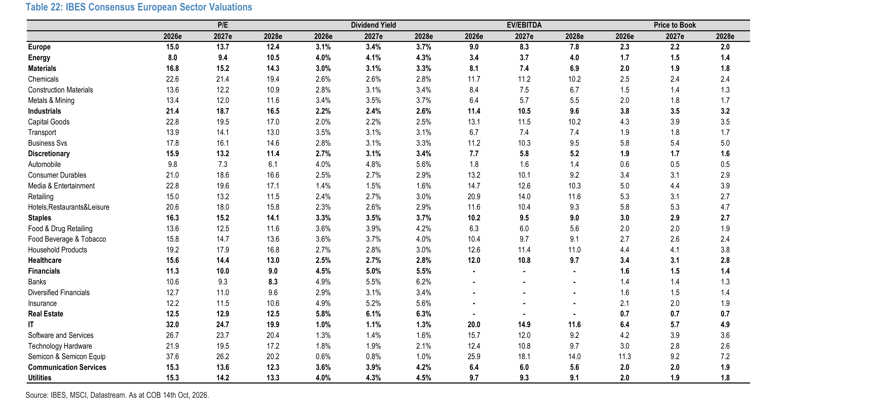 IBES Consensus European Sector Valuations