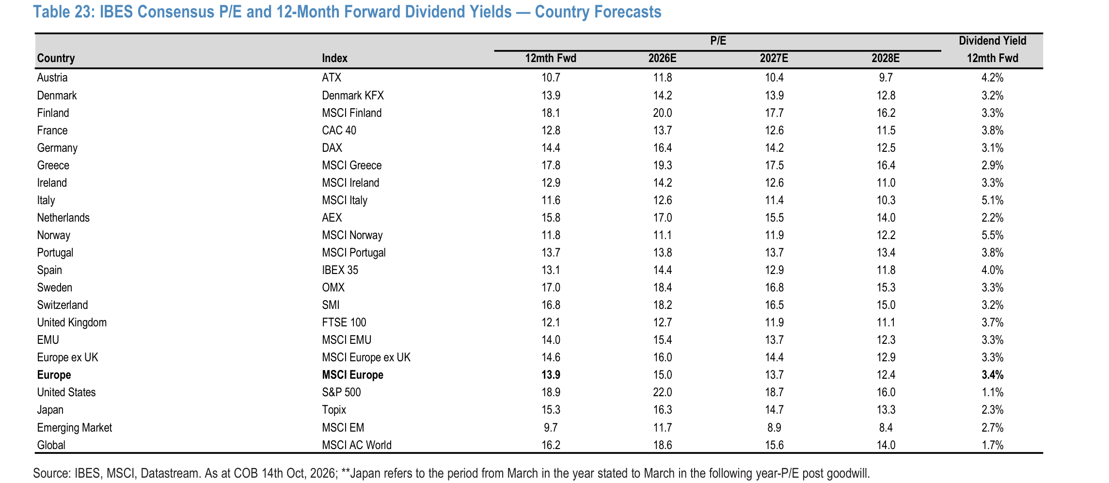 IBES Consensus P/E and 12-Month Forward Dividend Yields — Country Forecasts