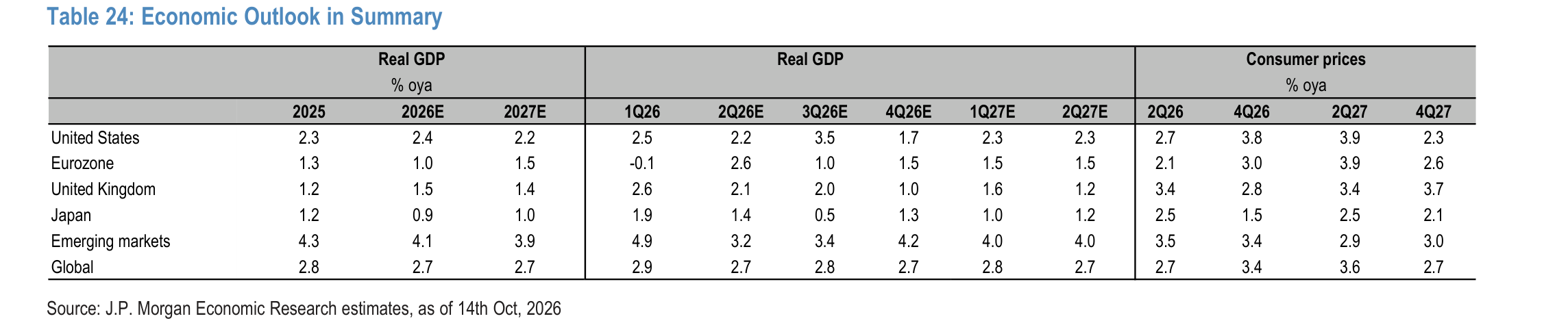 Economic Outlook in Summary