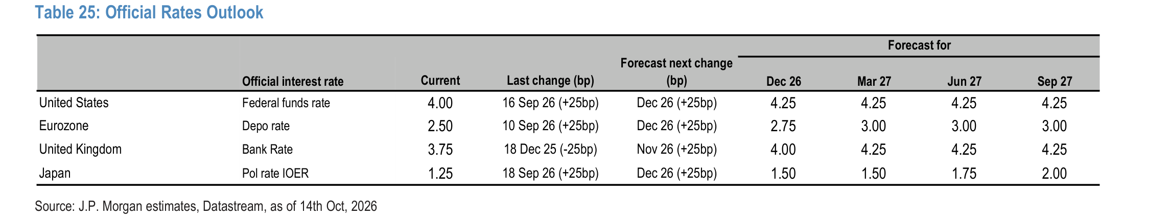 Official Rates Outlook