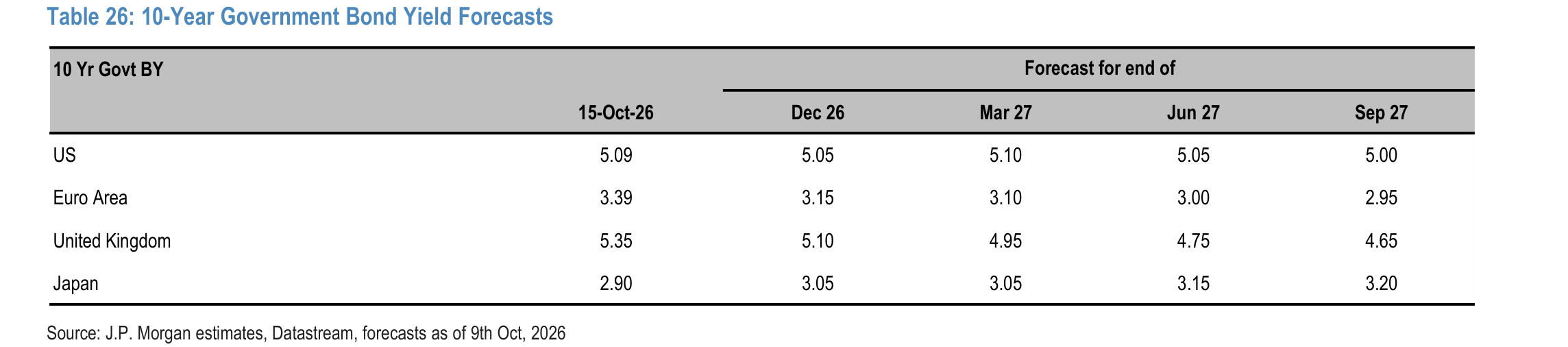 10-Year Government Bond Yield Forecasts