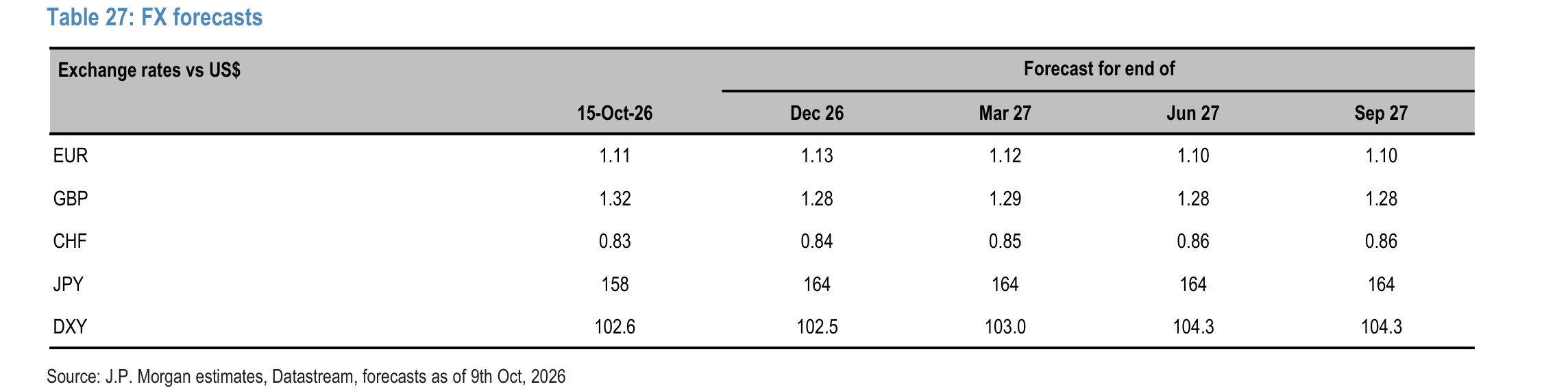 FX forecasts