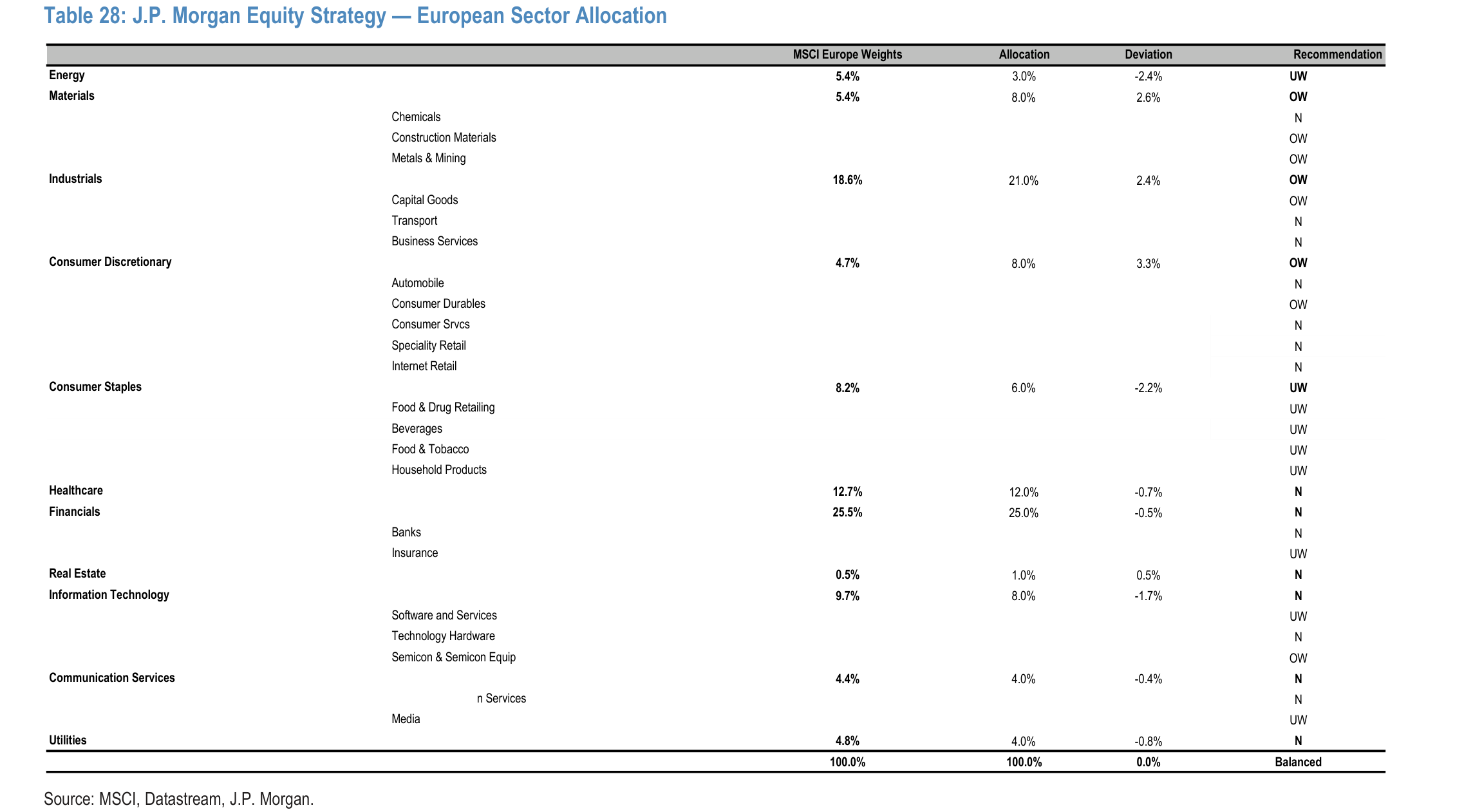 J.P. Morgan Equity Strategy — European Sector Allocation