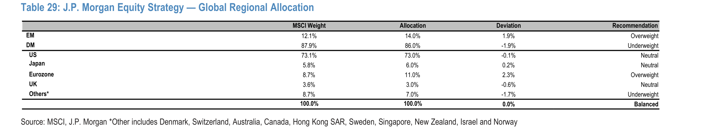 J.P. Morgan Equity Strategy — Global Regional Allocation