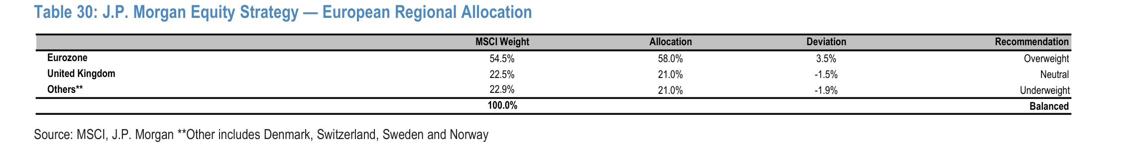 J.P. Morgan Equity Strategy — European Regional Allocation