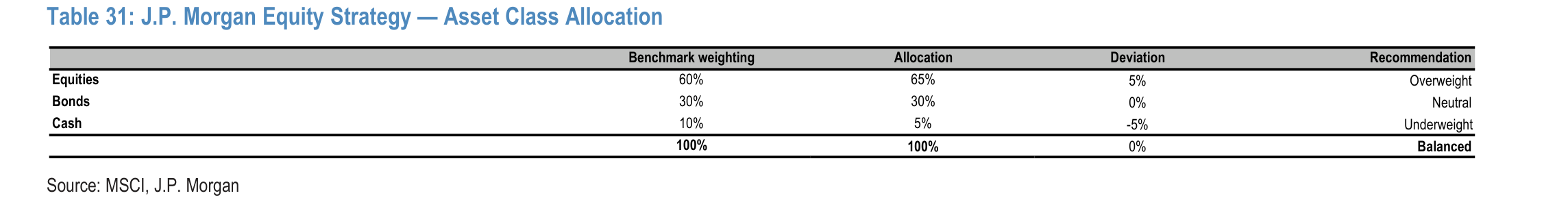 J.P. Morgan Equity Strategy — Asset Class Allocation