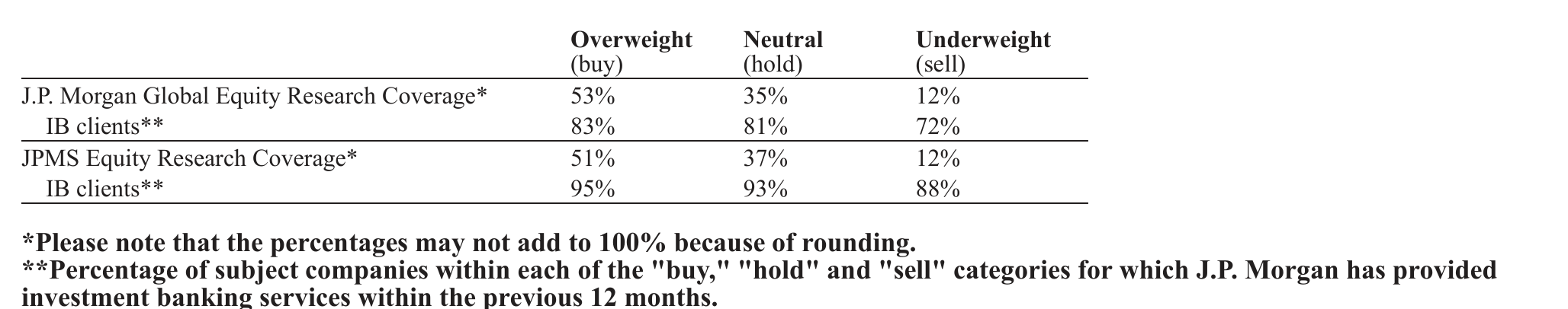 J.P. Morgan Equity Research Ratings Distribution, as of October 03, 2026
