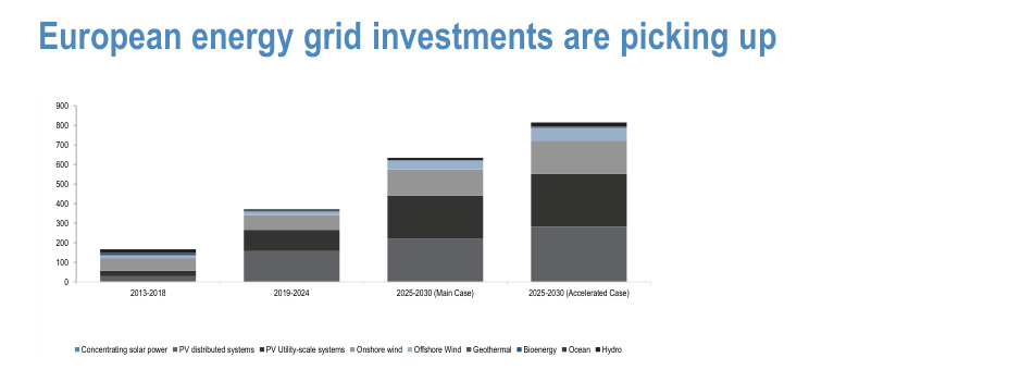 European energy grid investments are picking up