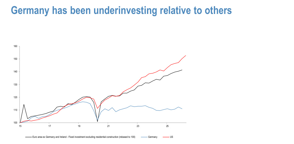 Germany has been underinvesting relative to others